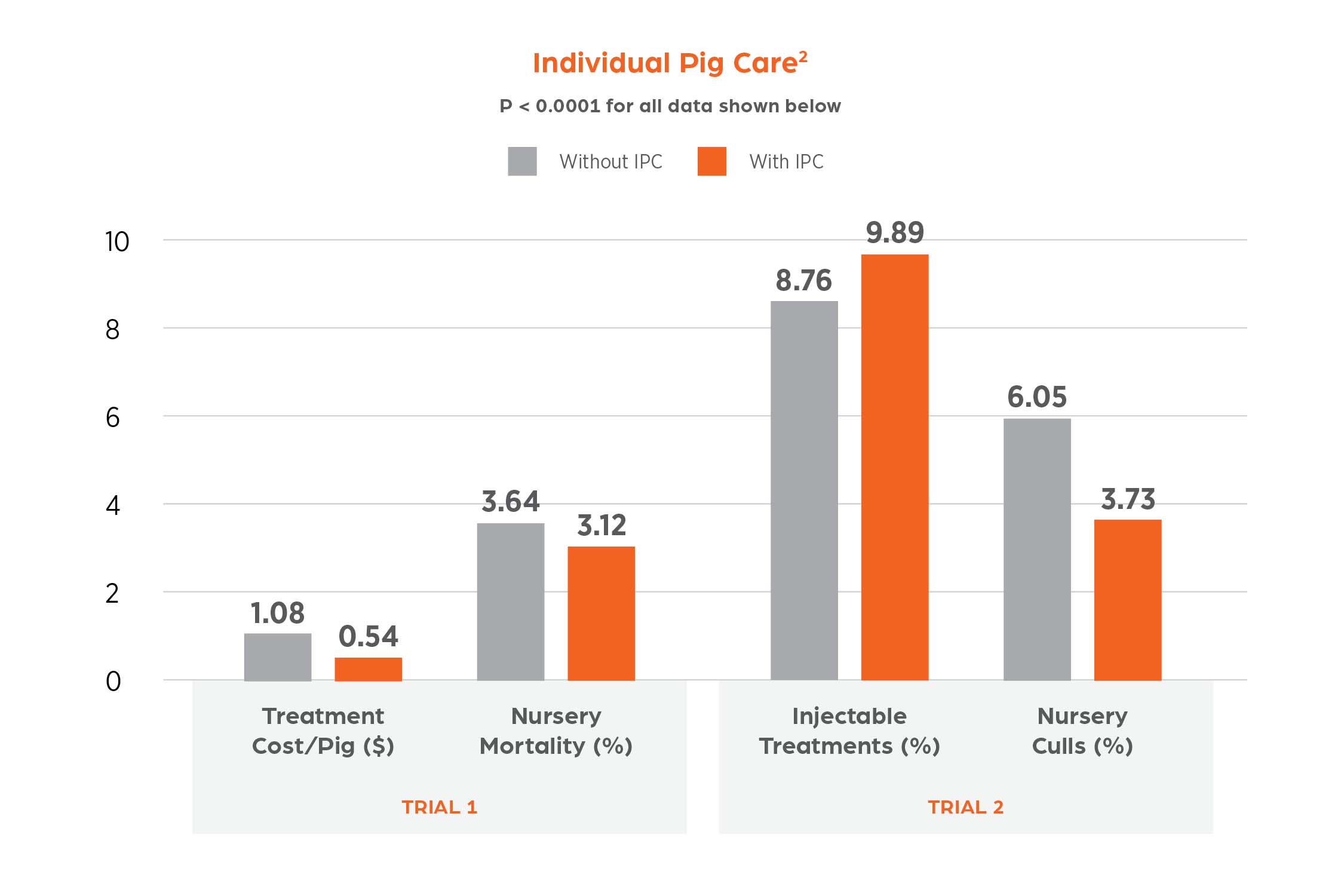 Bar chart comparing nursery pig health and cost outcomes with and without Individual Pig Care (IPC) across two trials (P < 0.0001). Trial 1: IPC reduced treatment cost per pig ($0.54 vs. $1.08) and nursery mortality (3.12% vs. 3.64%). Trial 2: IPC increased injectable treatments (9.89% vs. 8.76%) while reducing nursery culls (3.73% vs. 6.05%).