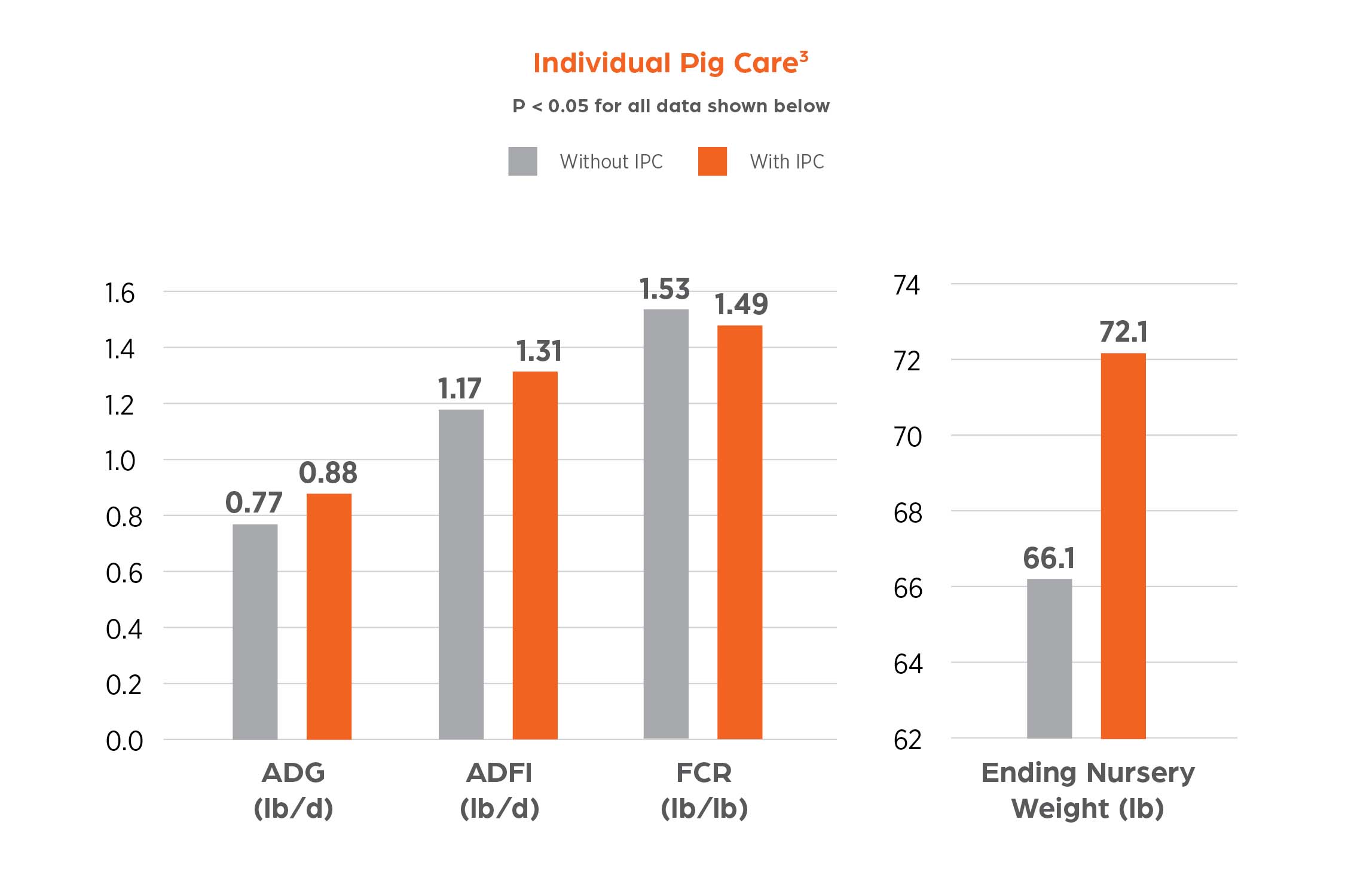 Bar chart comparing nursery pig performance with and without Individual Pig Care (IPC). Pigs with IPC showed statistically significant improvements across all metrics (P < 0.05): average daily gain 0.88 vs. 0.77 lb/d, average daily feed intake 1.31 vs. 1.17 lb/d, feed conversion ratio 1.49 vs. 1.53 lb/lb, and ending nursery weight 72.1 vs. 66.1 lb.
