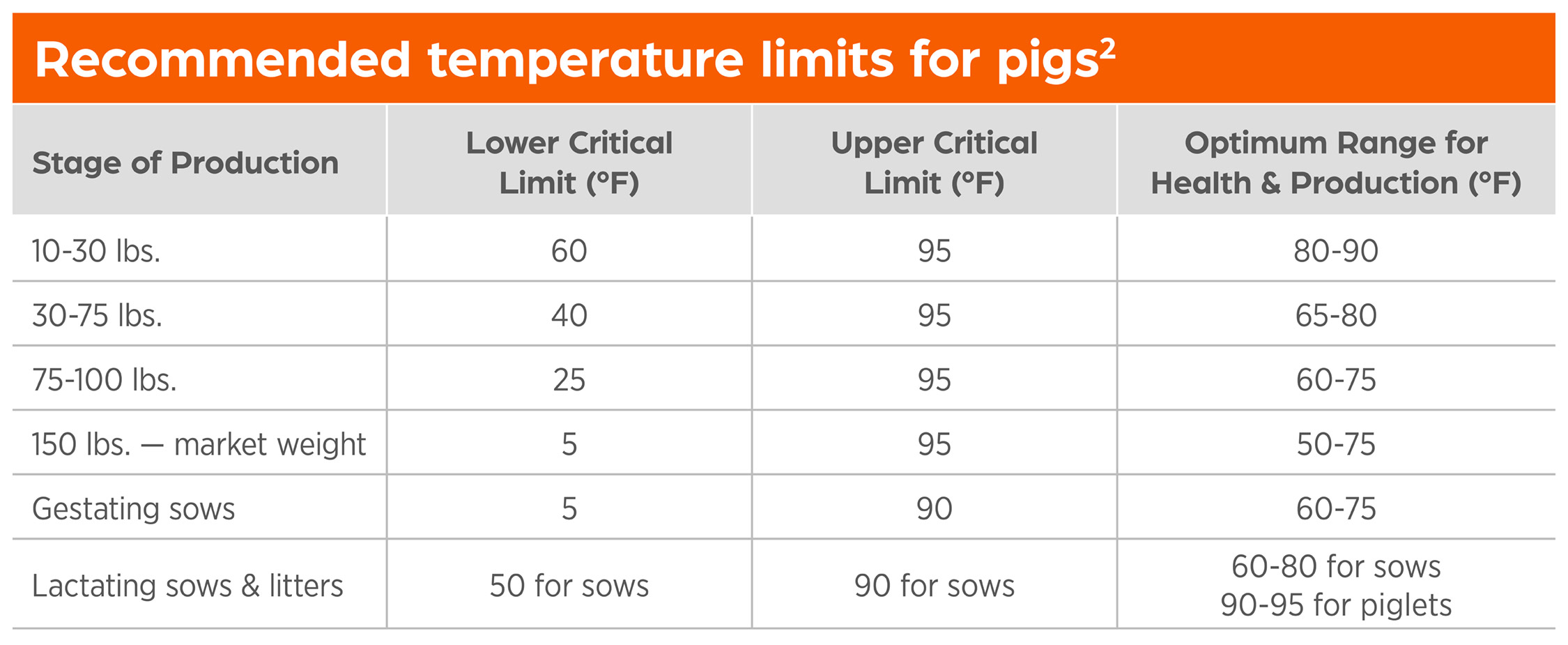 A table of recommended temperature limits for pigs based on the pig's stage of production.