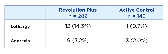 Adverse events by treatment group