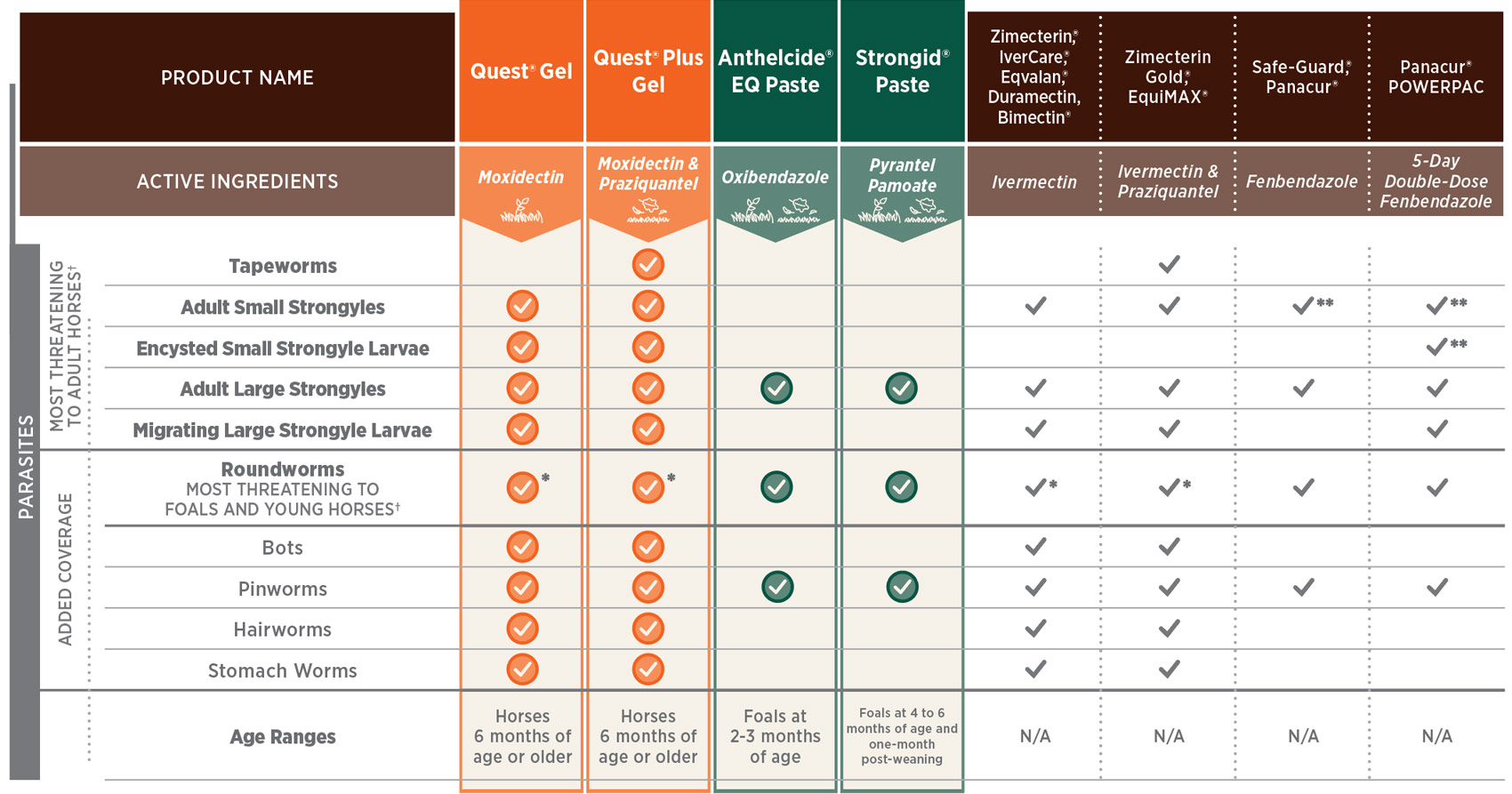 Stay Ahead of parasites with targeted deworming blog chart
